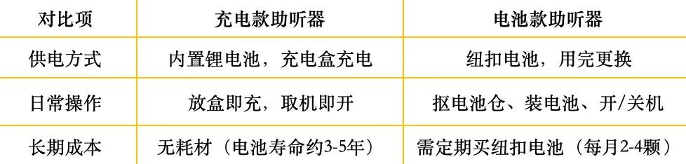 充电款VS电池款助听器，到底选哪个？